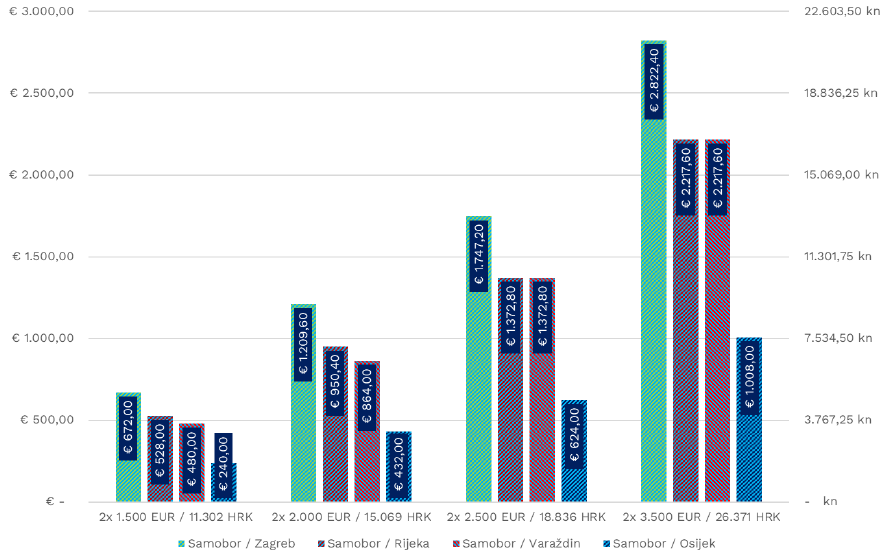 Godišnja razlika u neto plaći (obitelj s 1 djetetom)