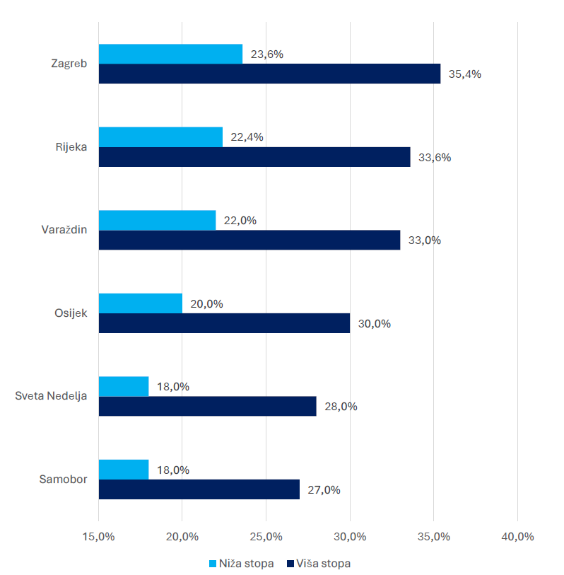 Porezne stope u promatranim gradovima (nakon 1.1.2024.)