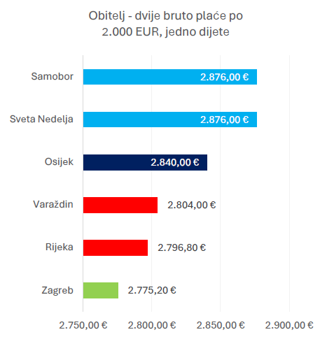 Usporedba neto plaća po gradovima za jednake iznose bruto plaća (obitelji s 1 djetetom)